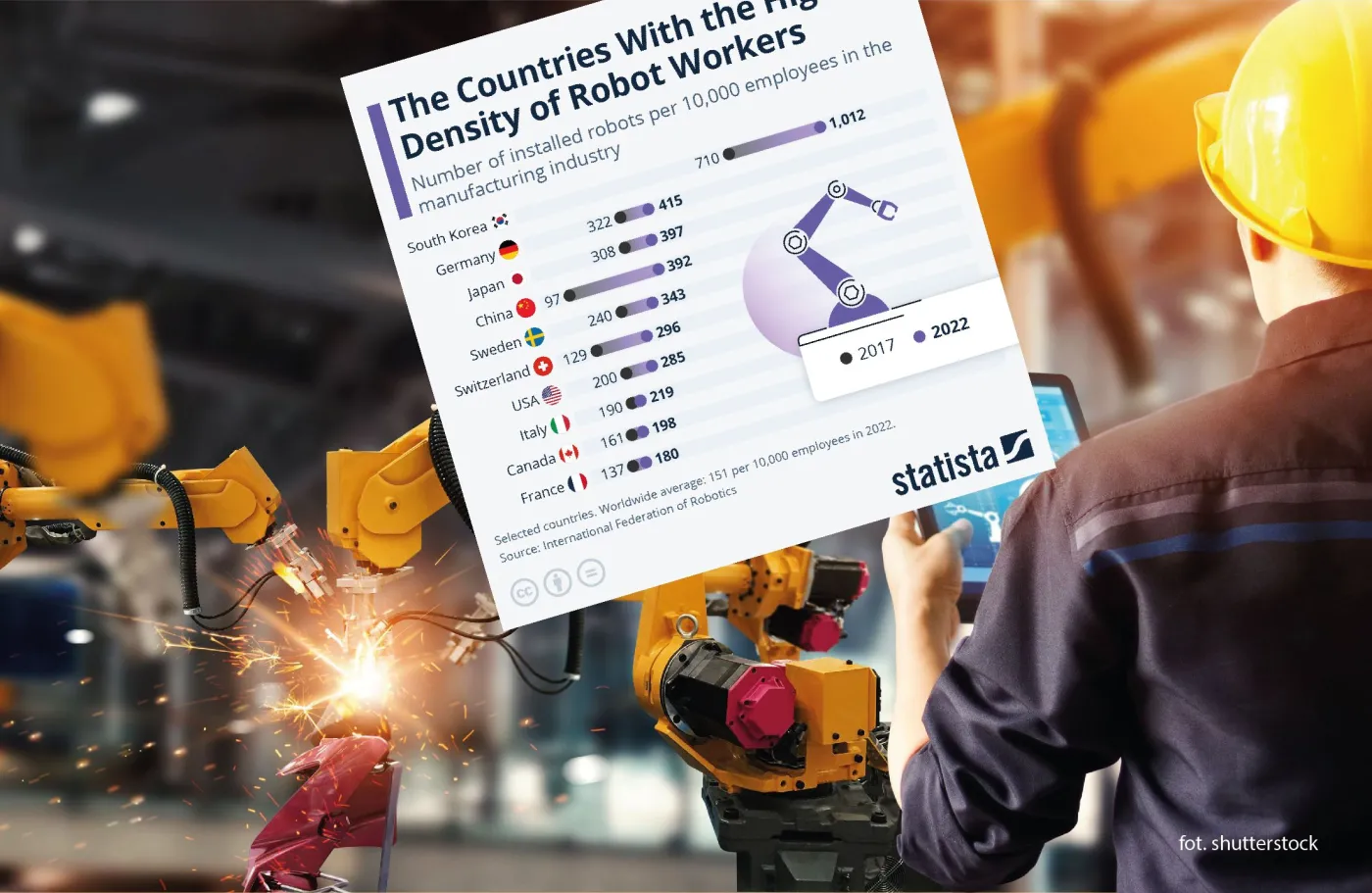 Liczba robotów przemysłowych na 10 tys. pracowników w wybranych krajach