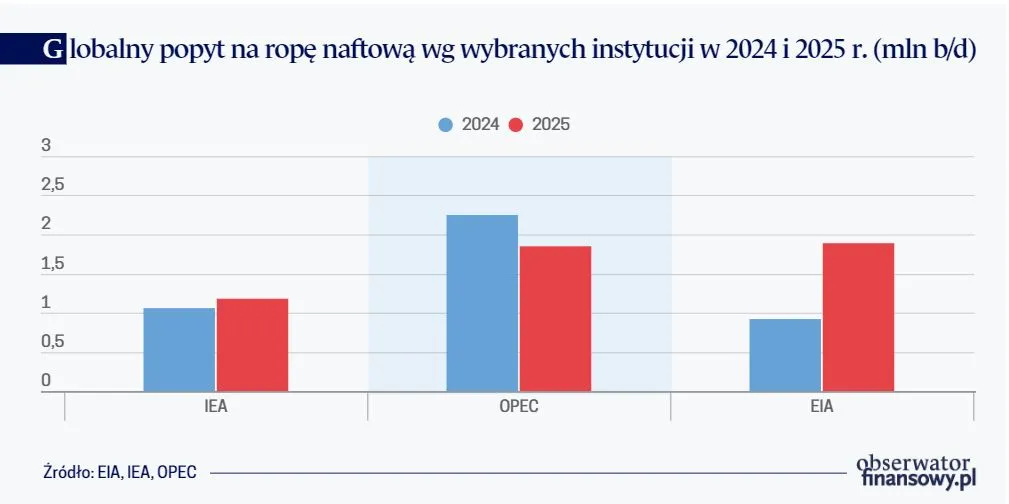 Globalny popyt na ropę naftową wg wybranych instytucji w 2024 i 2025 r