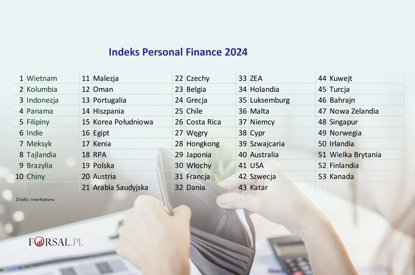 Najdroższe i najtańsze państwa dla emigrantów wg Personal Finance Index