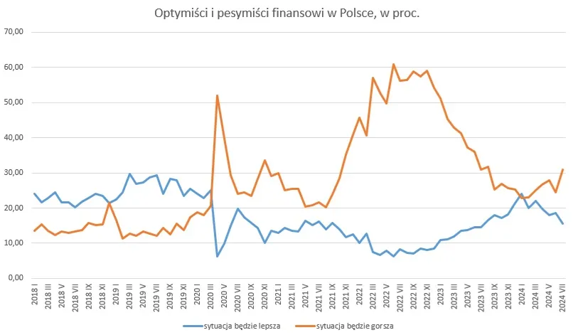 Optymiści i pesymiści finansowi w Polsce. Źródło: GUS, obliczenia własne
