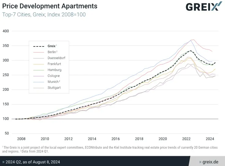Indeks cen mieszkań w 7 największych miastach Niemiec. Źródło: IfW Kiel