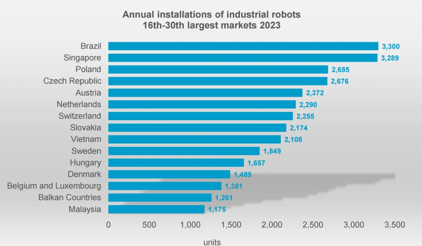 Liczba nowych robotów przemysłowych zainstalowanych w 2023 r. Kraje 16-30