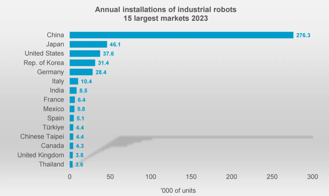 Liczba nowych robotów przemysłowych zainstalowanych w 2023 r. Kraje 1-15