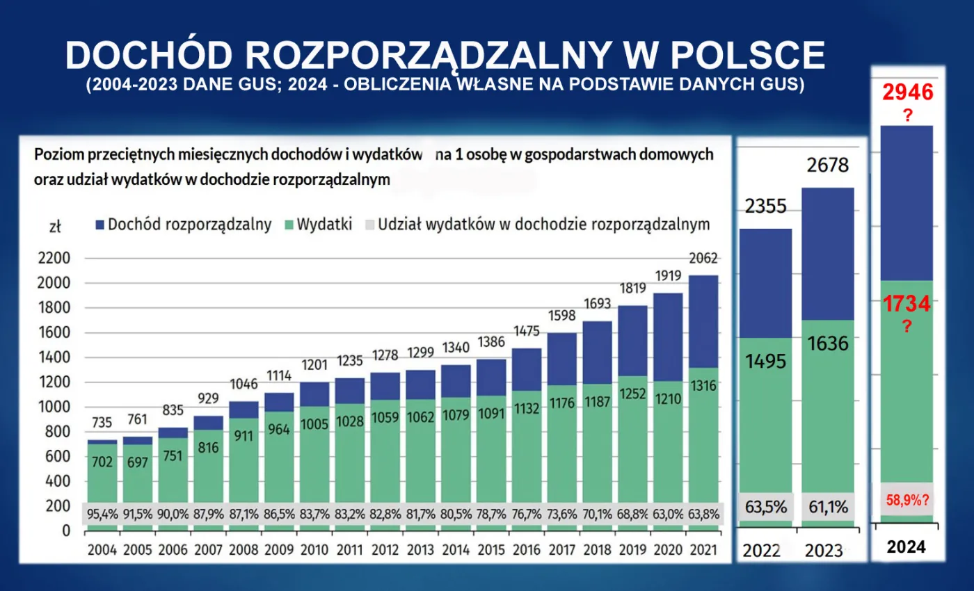Dochód rozporządzalny gospodarstw domowych w Polsce w latach 2004-2024
