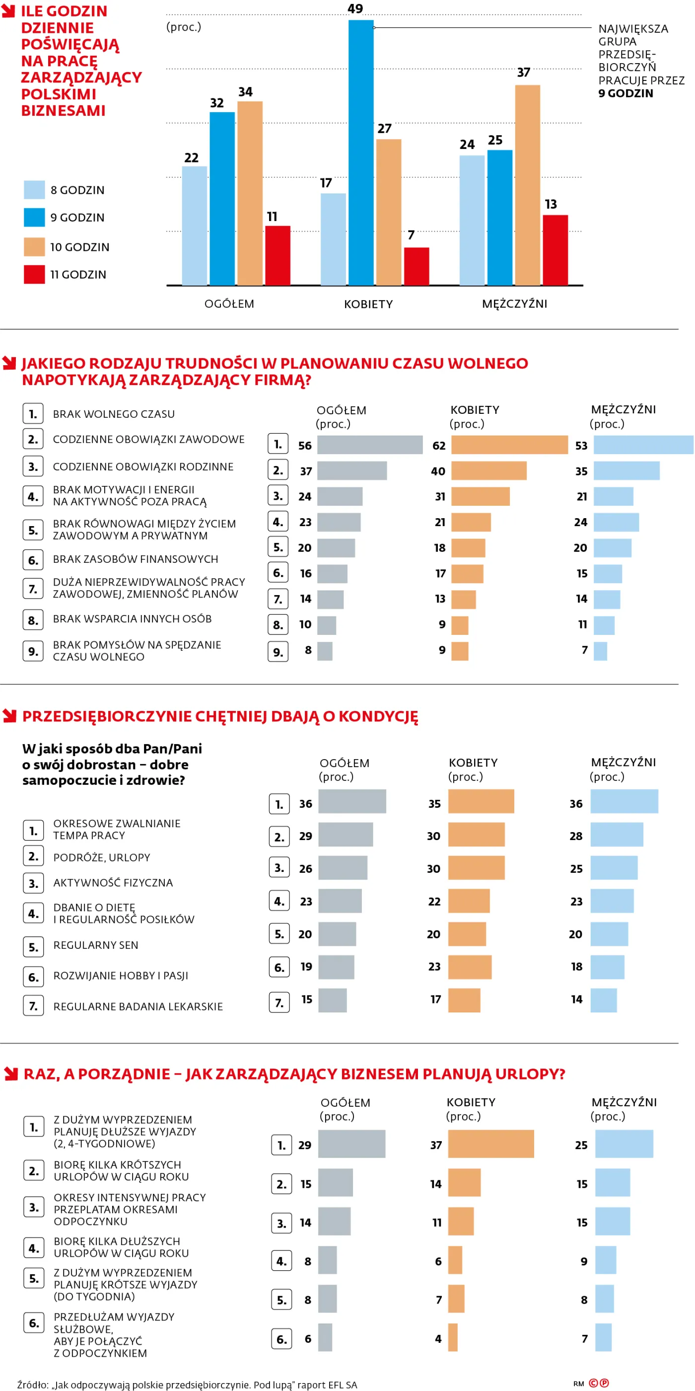 Ile godzin dziennie poświęcają na pracę zarządzający polskimi biznesami