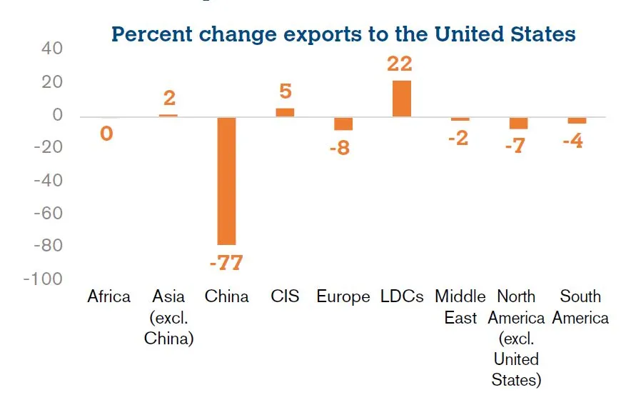 Zmian w eksporcie do USA w 2025 r. w proc. rdr - prognoza Światowa Organizacja Handlu