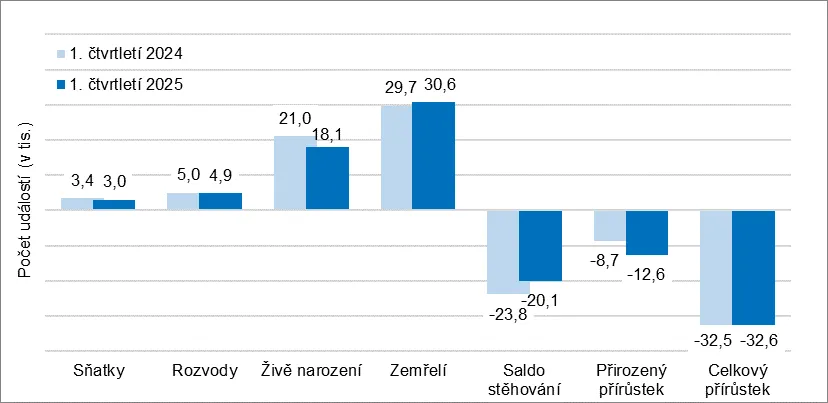 W I kwartale 2025 roku urodziło się w Czechach zaledwie 19,1 tys. dzieci.