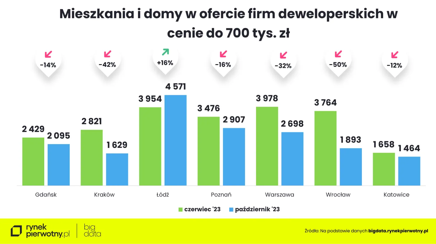 Na jakie mieszkanie stać obecnie polskiego singla -oferta do 700 tys. zł