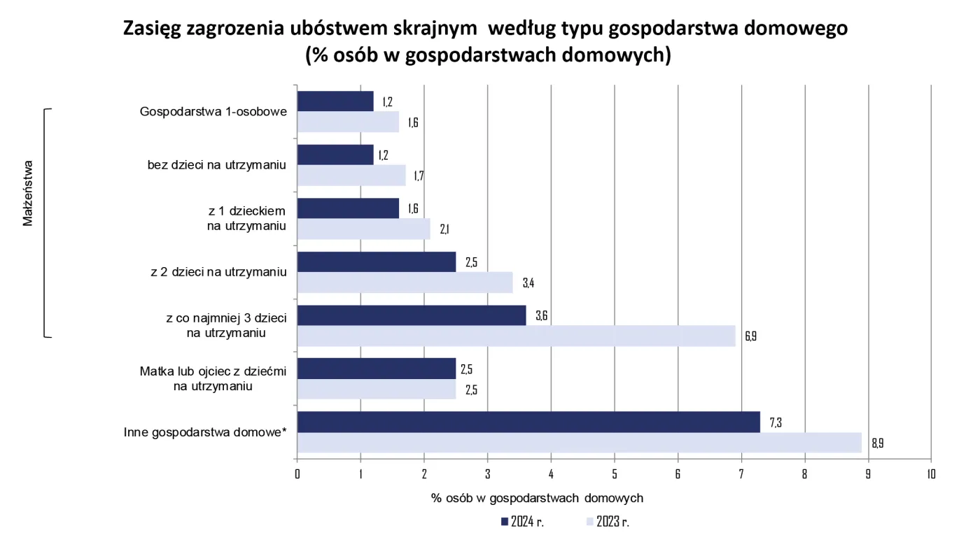 Zasięg zagrożenia ubóstwem skrajnym według typu gospodarstwa domowego