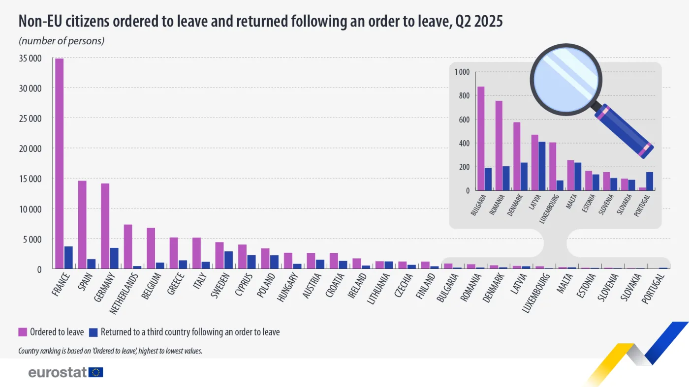 Obcokrajowcy z nakazem opuszczenia i wydalenie z UE w 2 kwartale 2025 r.