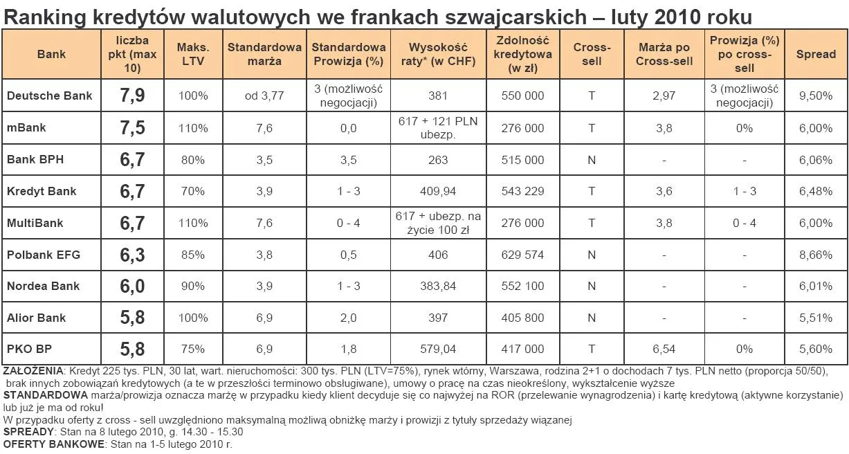 ranking_kredytow_walutowych_we_frankach_szwajcarskich_chf_luty_2010_roku_172792.jpg