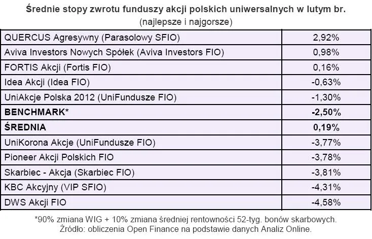 srednia_stopa_zwrotu_funduszy_akcji_polskich_uniwersalnych_w_lutym_2010_r_176985.jpg