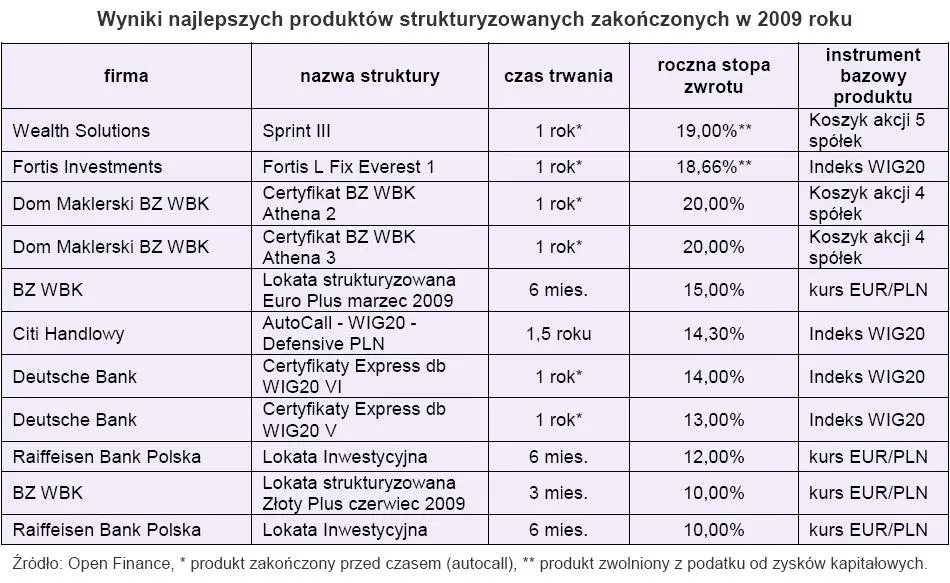 wyniki_najlepszych_produktow_strukturyzowanych_zakonczonych_w_2009_roku_179944.jpg
