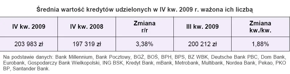 srednia_wartosc_udkzielonych_kredytow_w_iv_kw_2009_roku_wazona_ich_liczba_182289.jpg