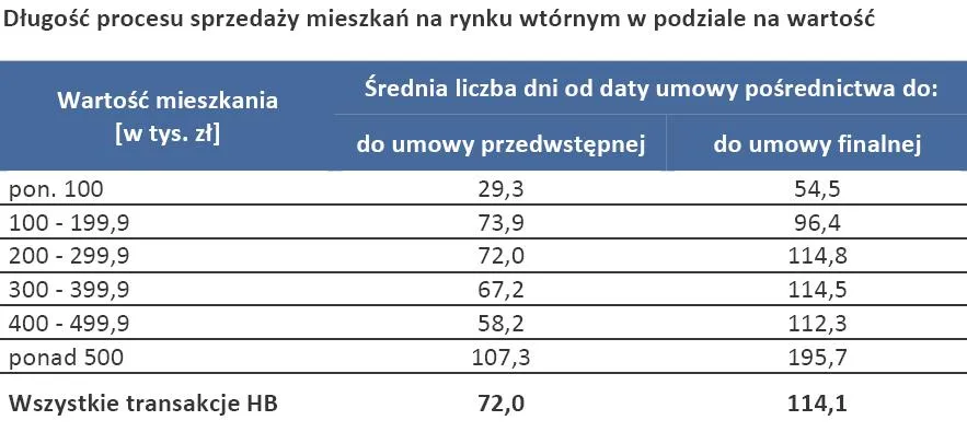 dlugosc_procesu_sprzedazy_mieszkan_na_rynku_wtornym_w_podziale_na_wartosc_186719.jpg