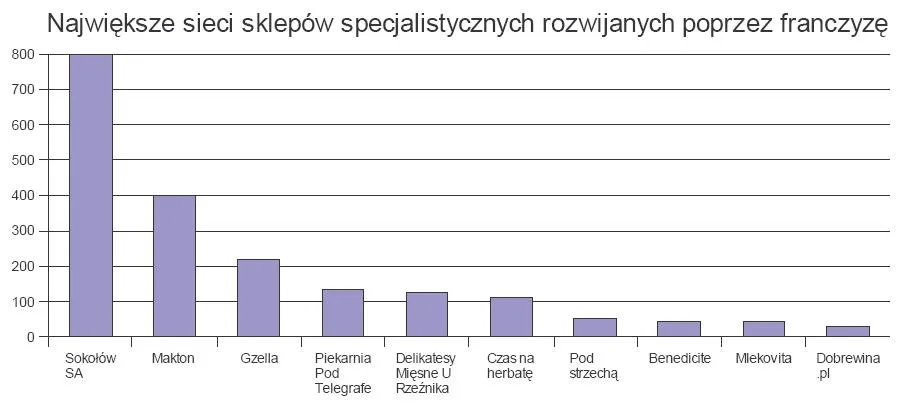 najwieksze_sieci_sklepo_specjalistycznych_rozwijanych_poprzez_franczyze_190242.jpg