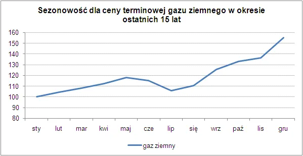 sezonowosc_dla_ceny_terminowej_gazu_ziemnego_w_okresie_ostatnich_15_lat_195608.png