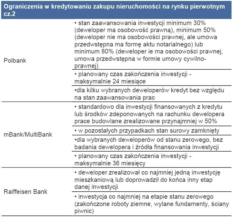 ograniczenia_w_kredytowaniu_zakupu_nieruchomosci_na_rynku_pierwotnym_cz_2_204997.jpg