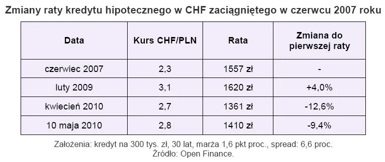 zmiana_raty_kredytu_hipotecznego_w_chf_zaciagnietego_w_czerwcu_2007_roku_204087.jpg