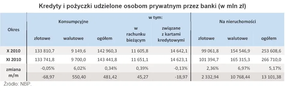 kredyty_i_pozyczki_udzielone_osobom_prywatnym_przez_banki_paz_lis_2010_r_307474.jpg