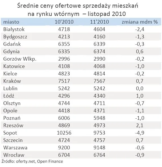 srednie_ceny_ofertowe_sprzedazy_mieszkan_na_rynku_wtornym_listopad_2010_307944.jpg