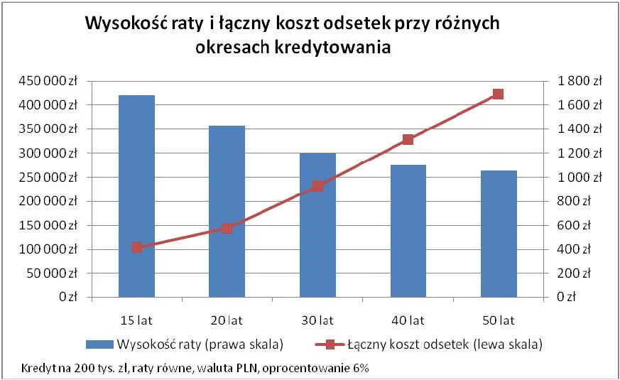 wysokosc_raty_i_laczny_koszt_odsetek_przy_roznych_okresach_kredytowania_320658.jpg