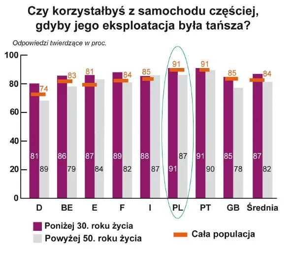 czy_korzystalbys_z_samochodu_czesciej_gdyby_jego_eksploatacja_byla_tansza_320884.jpg