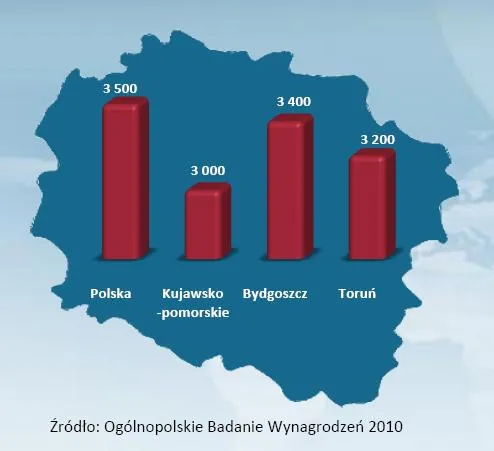 srednie_wynagrodzenie_w_woj_kujawsko_pomorskim_na_tle_sredniej_krajowej_328004.jpg