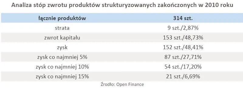 analiza_stop_zwrotu_produktow_strukturyzowanych_zakonczonych_w_2010_roku_333681.jpg