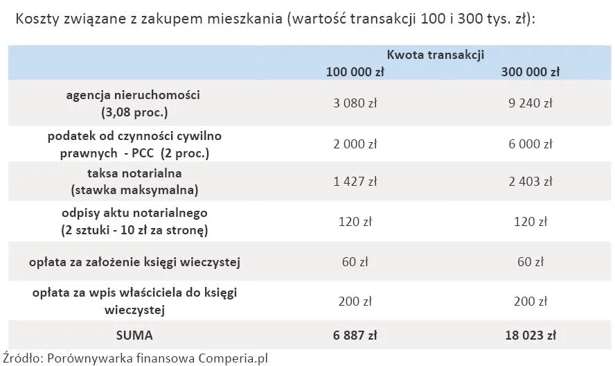 348022-koszty-zwiazane-z-zakupem-mieszkania-wartosc-transakcji-100-i-300-tys-zl.jpg