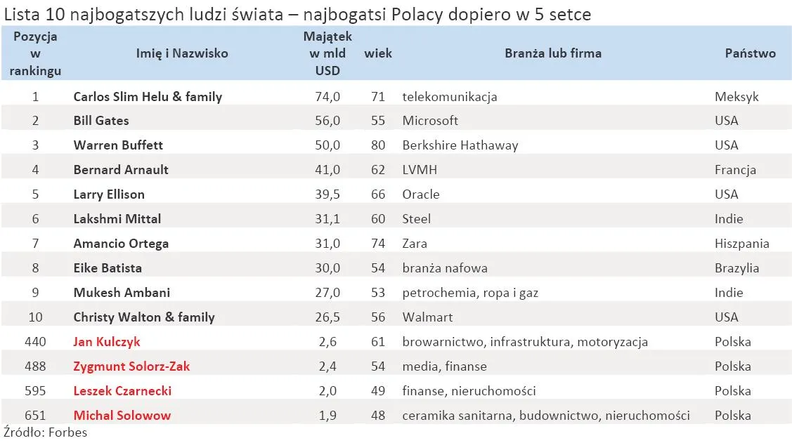 353286-lista-10-najbogatszych-ludzi-swiata-najbogatsi-polacy-dopiero-w-5-setce.jpg
