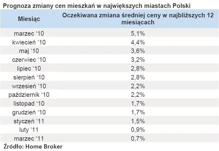 362670-prognoza-zmian-cen-mieszkan-w-najwiekszych-miastach-polski-marzec-2011-r.jpg