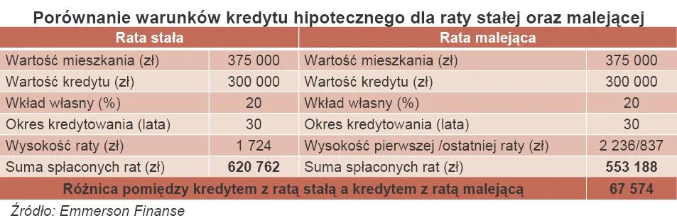 Kredyt hipoteczny: Rata malejąca czy stała – co się bardziej opłaca?