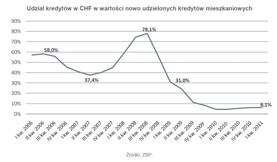 541970-udzial-kredytow-w-chf-w-wartosci-nowo-udzielonych-kredytow-mieszkaniowych.jpg