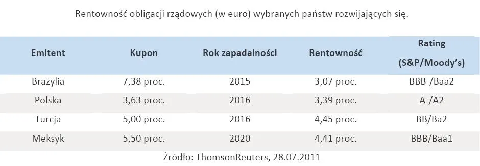 539506-rentownosc-obligacji-rzadowych-w-euro-wybranych-panstw-rozwijajacych-sie.jpg