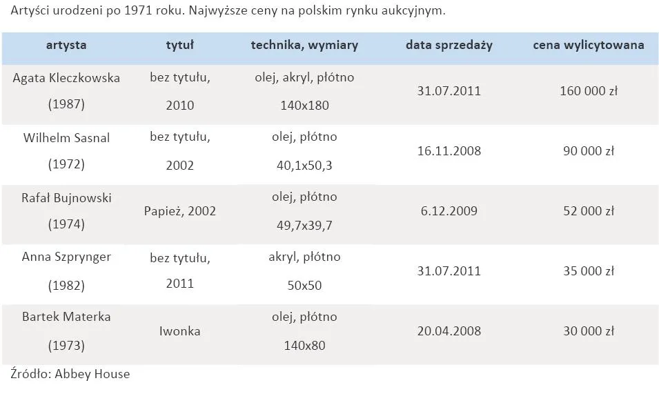 543627-artysci-urodzeni-po-1971-roku-najwyzsze-ceny-na-polskim-rynku-aukcyjnym.jpg