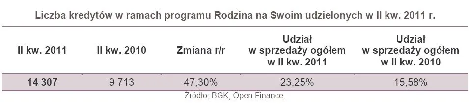 573981-liczba-kredytow-w-programie-rodzina-na-swoim-udzielonych-w-ii-kw-2011-r.jpg