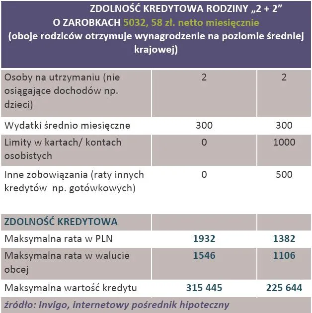 589101-zdolnosc-kredytowa-rodziny-2-2-z-dochodami-na-poziomie-sredniej-krajowej.jpg