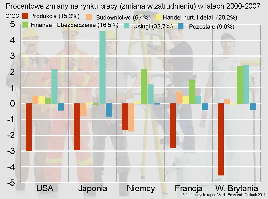 600068-procentowe-zmiany-na-rynku-pracy-zmiana-zatrudnienia-w-latach-2000-2007.jpg