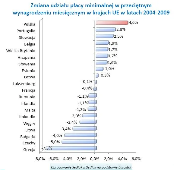 605868-dynamika-udzialu-placy-minimalnej-w-przecietnym-miesiecznym-wynagrodzeniu.jpg