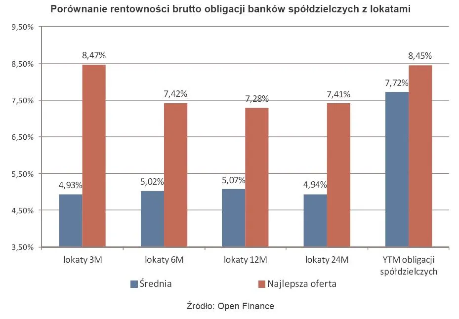 Alternatywa dla lokat - obligacje banków spółdzielczych