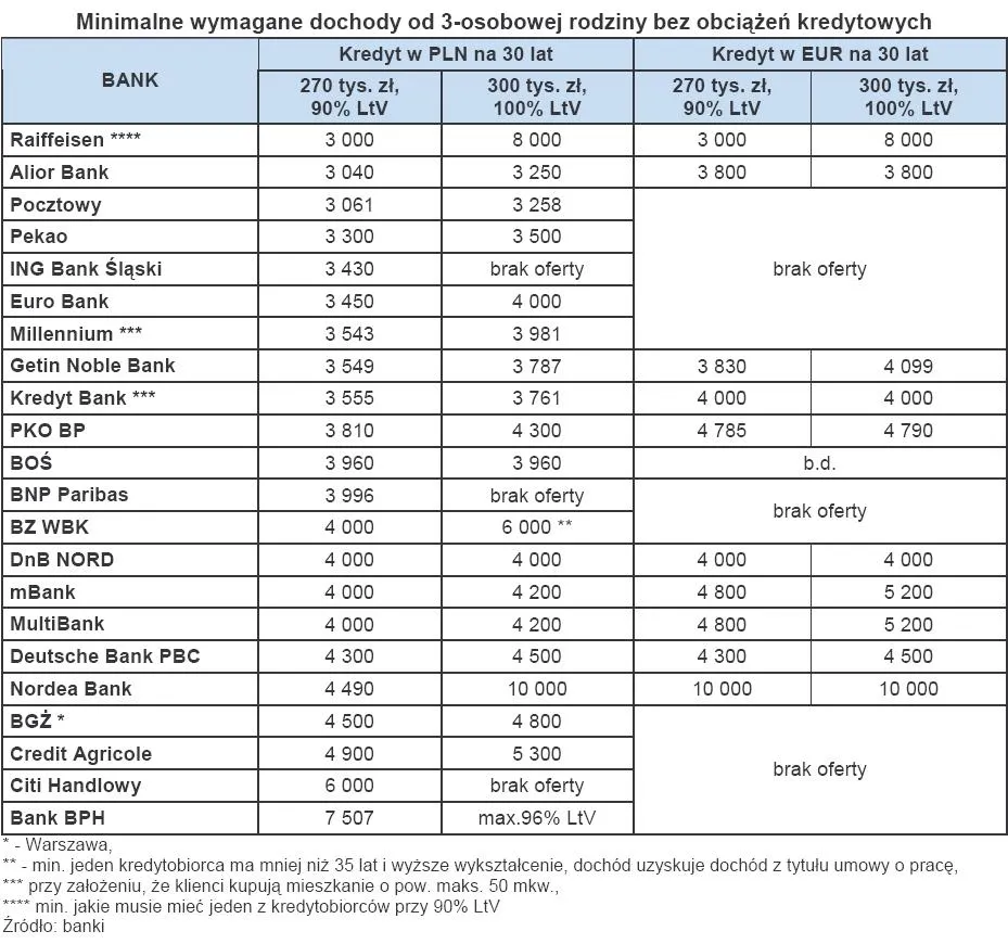 614674-minimalne-wymagane-dochody-od-3-osobowej-rodziny-bez-obciazen-kredytowych.jpg