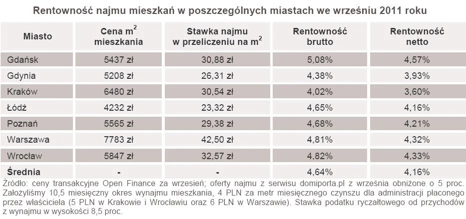 Kupno mieszkania pod wynajem stało się bardziej opłacalne