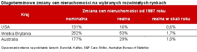 685145-dlugoterminowe-zmiany-cen-nieruchomosci-na-wybranych-rozwinietych-rynkach.png