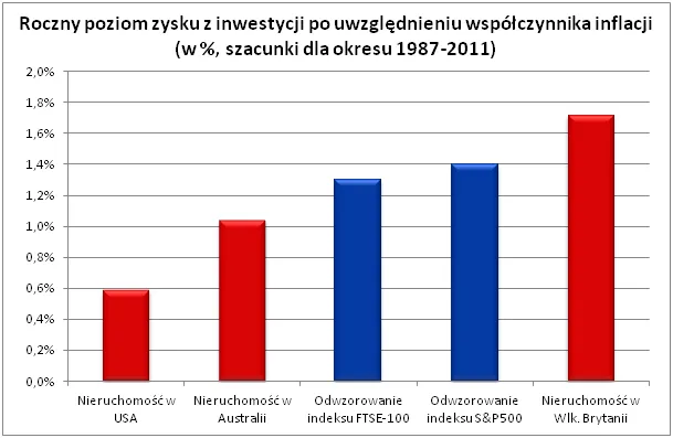 685158-roczny-poziom-zysku-z-inwestycji-po-uwzglednieniu-wspolczynnika-inflacji.png