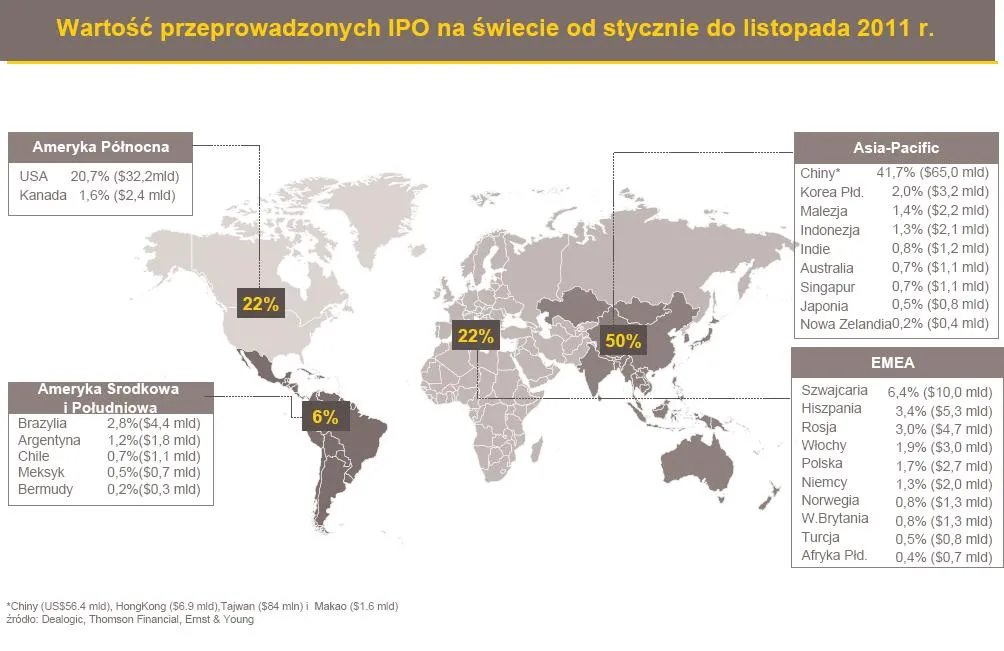 692030-wartosc-przeprowadzonych-ipo-na-swiecie-od-stycznie-do-listopada-2011-r.jpg
