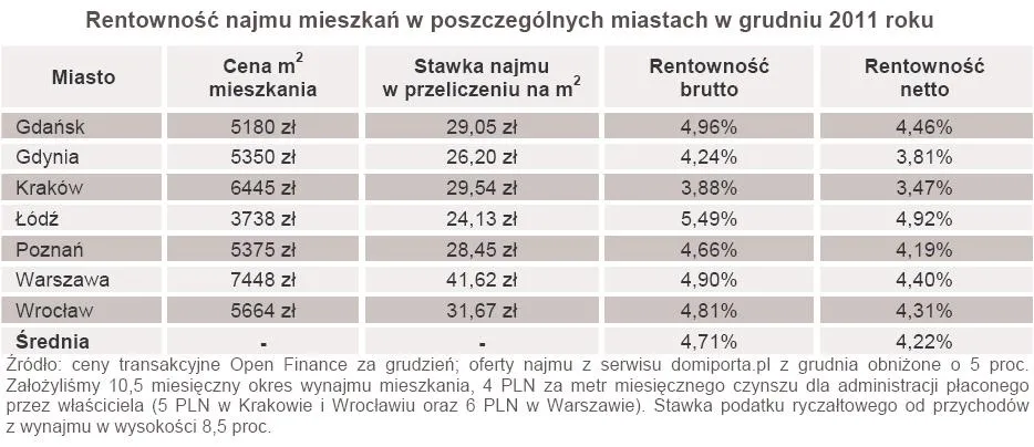Wynajem nieruchomości: 5,5 proc. straty w 2011 roku
