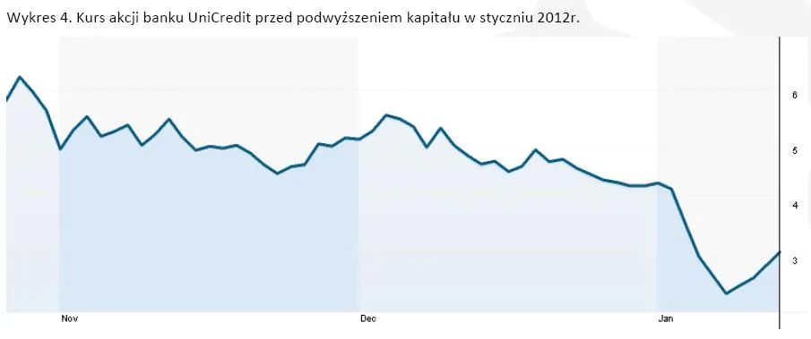 719074-kurs-akcji-banku-unicredit-przed-podwyzszeniem-kapitalu-w-styczniu-2012r.jpg