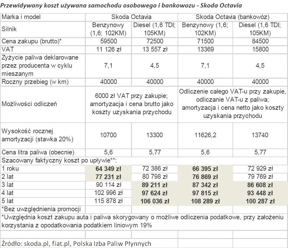 Podatki w firmie: „Bankowóz” sposobem na obniżenie ceny paliwa