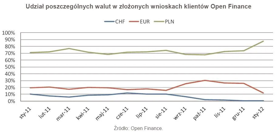 739925-udzial-poszczegolnych-walut-w-zlozonych-wnioskach-klientow-open-finance.jpg